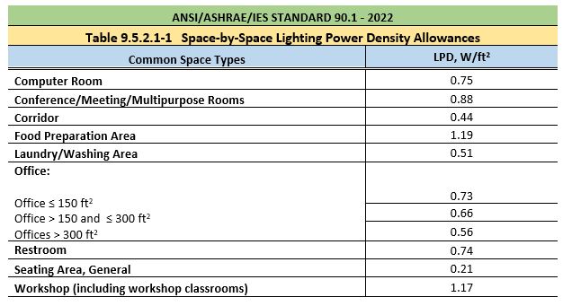 ASHRAE 90.1 LPD allowances space-by space method for Electrical Load Calculation