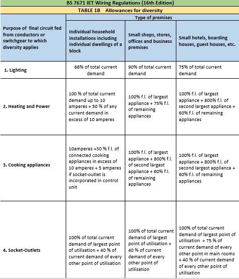 BS-7671 Standard TABLE-1B Allowances for diversity Electrical Load Calculation