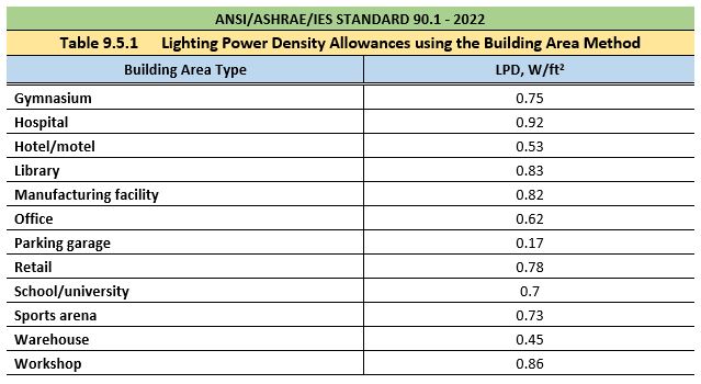 ASHRAE 90.1 LPD allowances building area method for Electrical Load Calculation