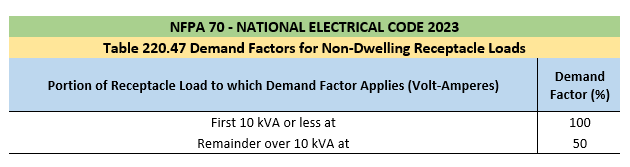 NEC:2023 Table 220.47 Demand Factors for Non-Dwelling Receptacle Loads 