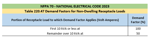 NEC:2023 Table 220.47 Demand Factors for Non-Dwelling Receptacle Loads