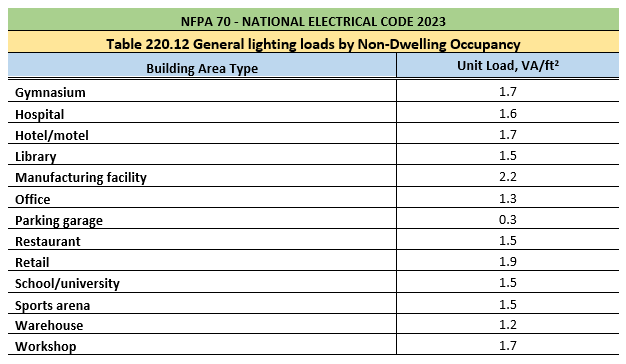 NEC:2023 Table 220.12 General lighting loads by Non-Dwelling Occupancy for Electrical Load Calculation